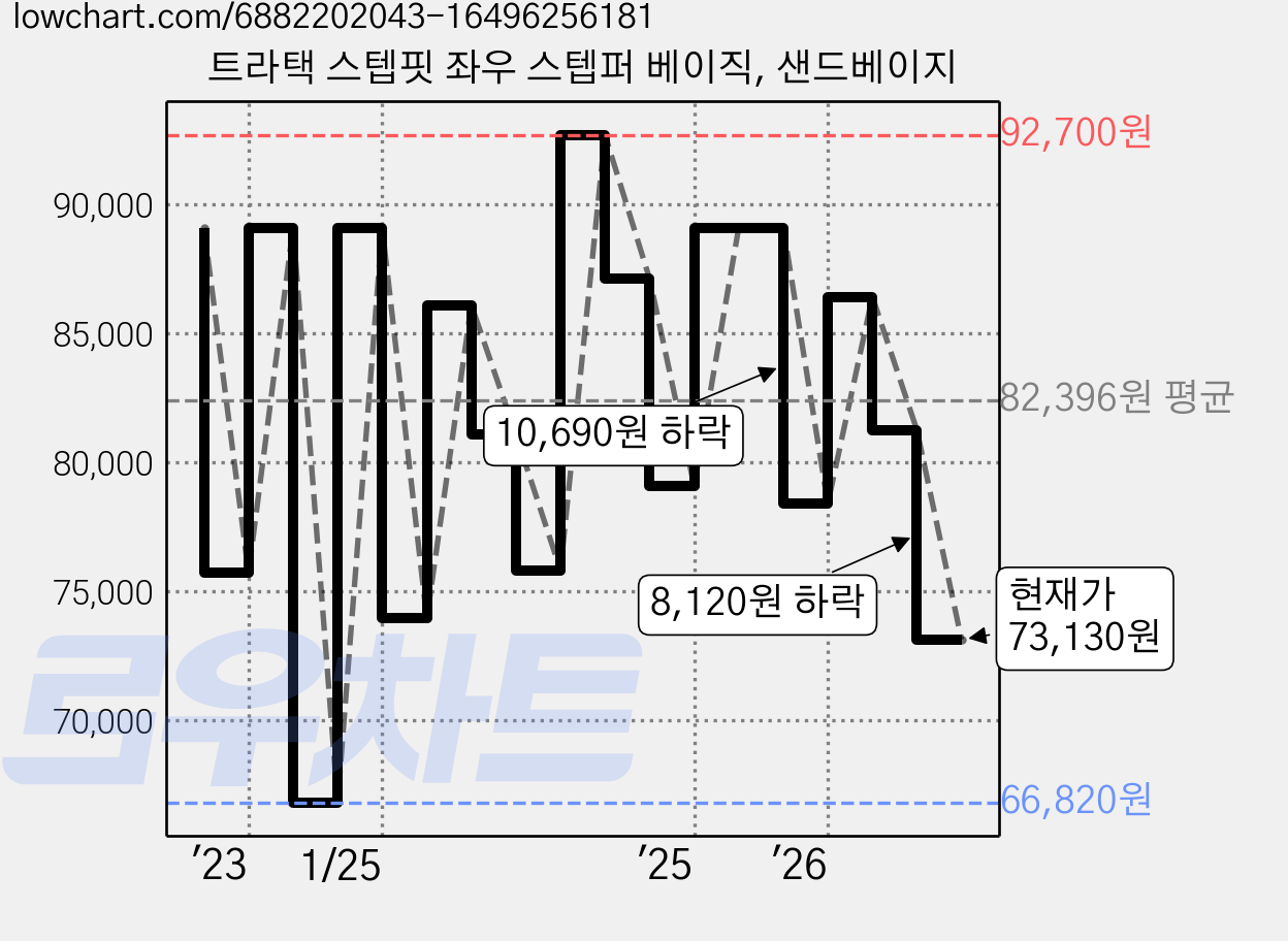 트라택 스텝핏 좌우 스텝퍼 베이직, 샌드베이지 가격 변동 차트, 현재가 73,130원, 관측 최저가 66,820원