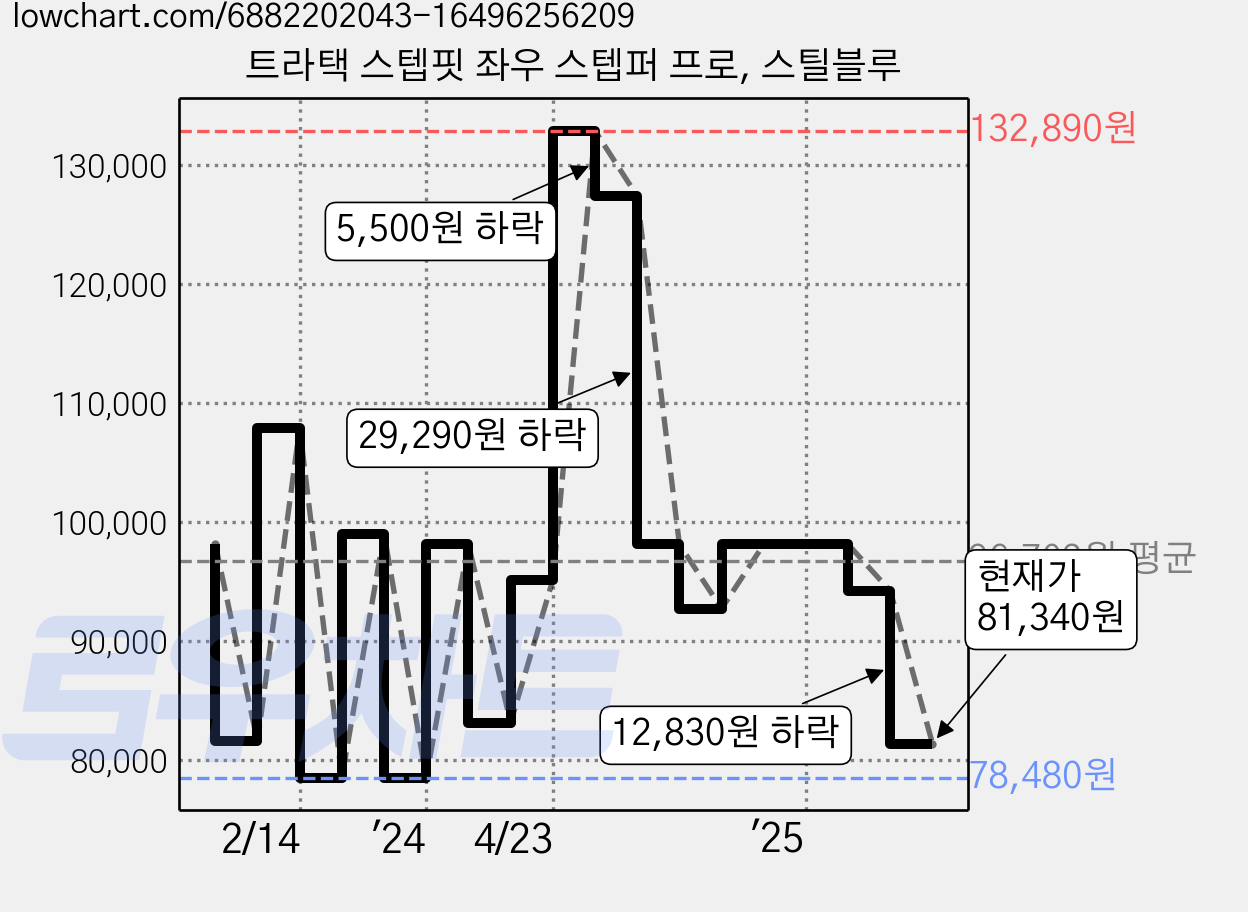 트라택 스텝핏 좌우 스텝퍼 프로, 스틸블루 가격 변동 차트, 현재가 81,340원, 관측 최저가 73,570원