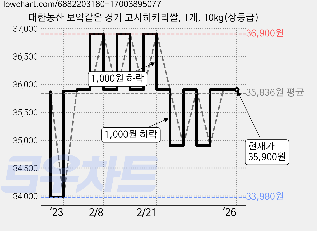 대한농산 보약같은 경기 고시히카리쌀, 1개, 10kg(상등급) 가격 변동 차트, 현재가 35,900원, 역대최저가