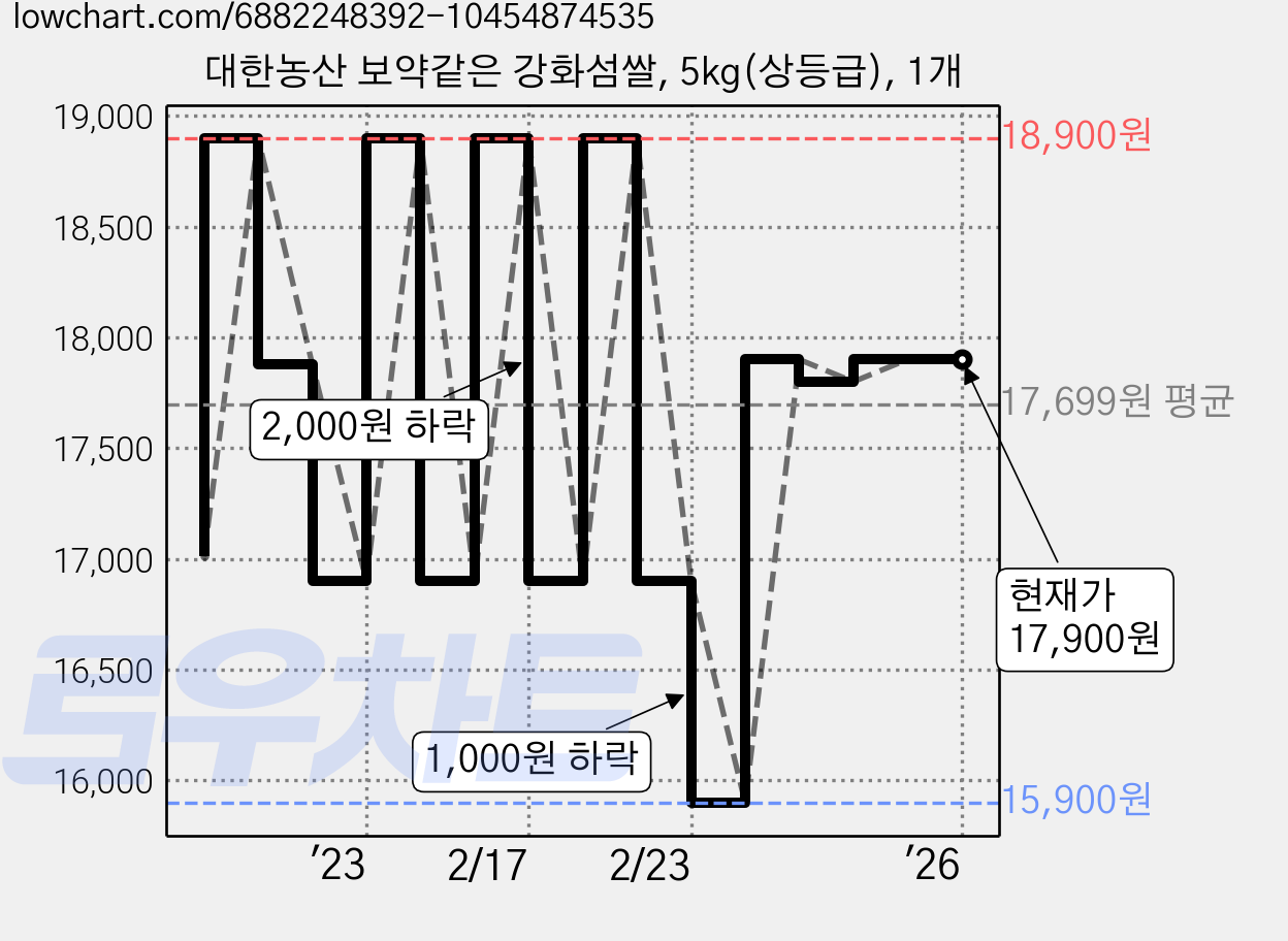대한농산 보약같은 강화섬쌀, 5kg(상등급), 1개 가격 변동 차트, 현재가 17,900원, 역대최저가