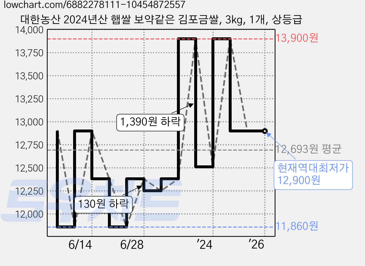 대한농산 2024년산 햅쌀 보약같은 김포금쌀, 3kg, 1개, 상등급 가격 변동 차트, 현재가 12,900원, 역대최저가