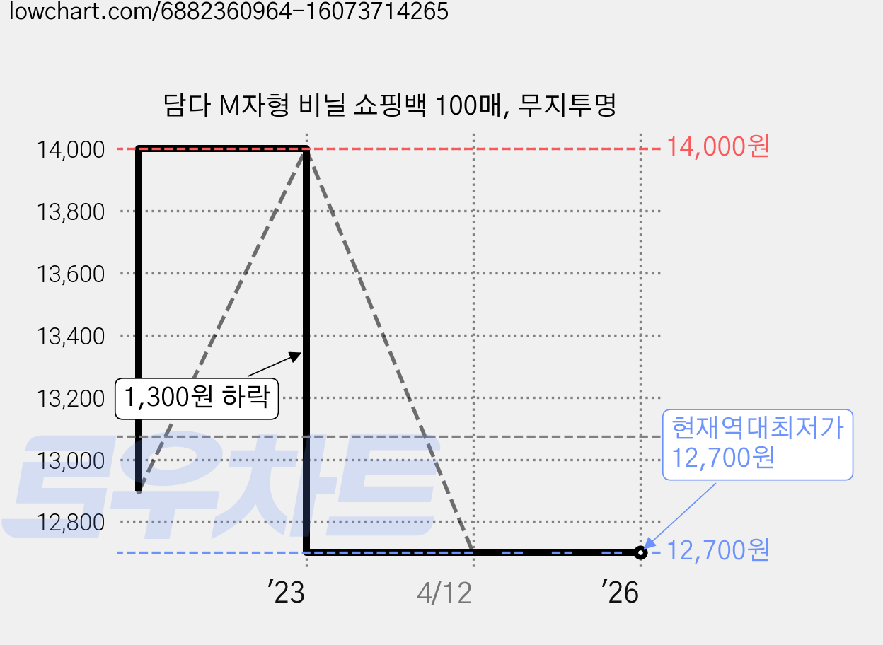 담다 M자형 비닐 쇼핑백 100매, 무지투명 가격 변동 차트, 현재가 12,700원, 역대최저가