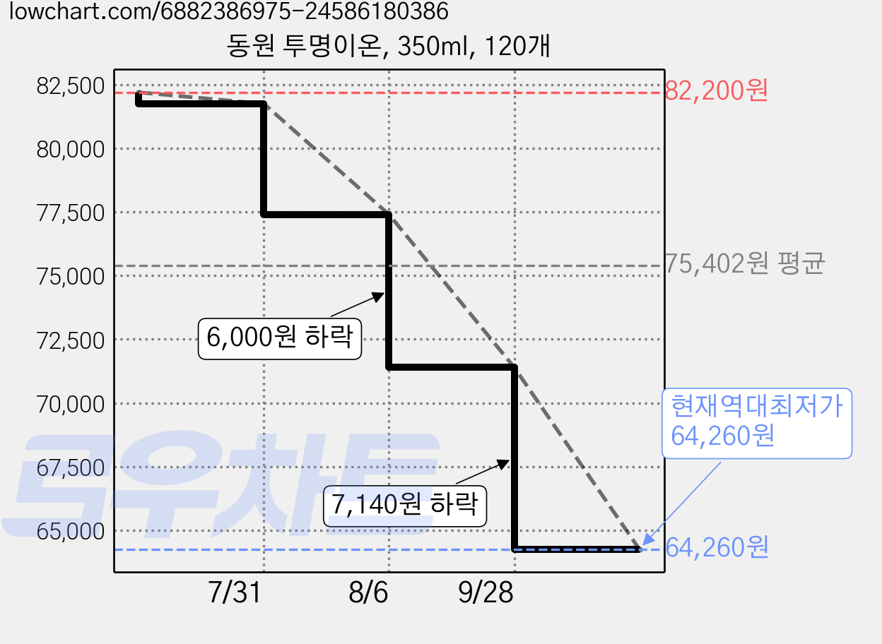 동원 투명이온, 350ml, 120개 가격 변동 차트, 현재가 64,260원, 역대최저가