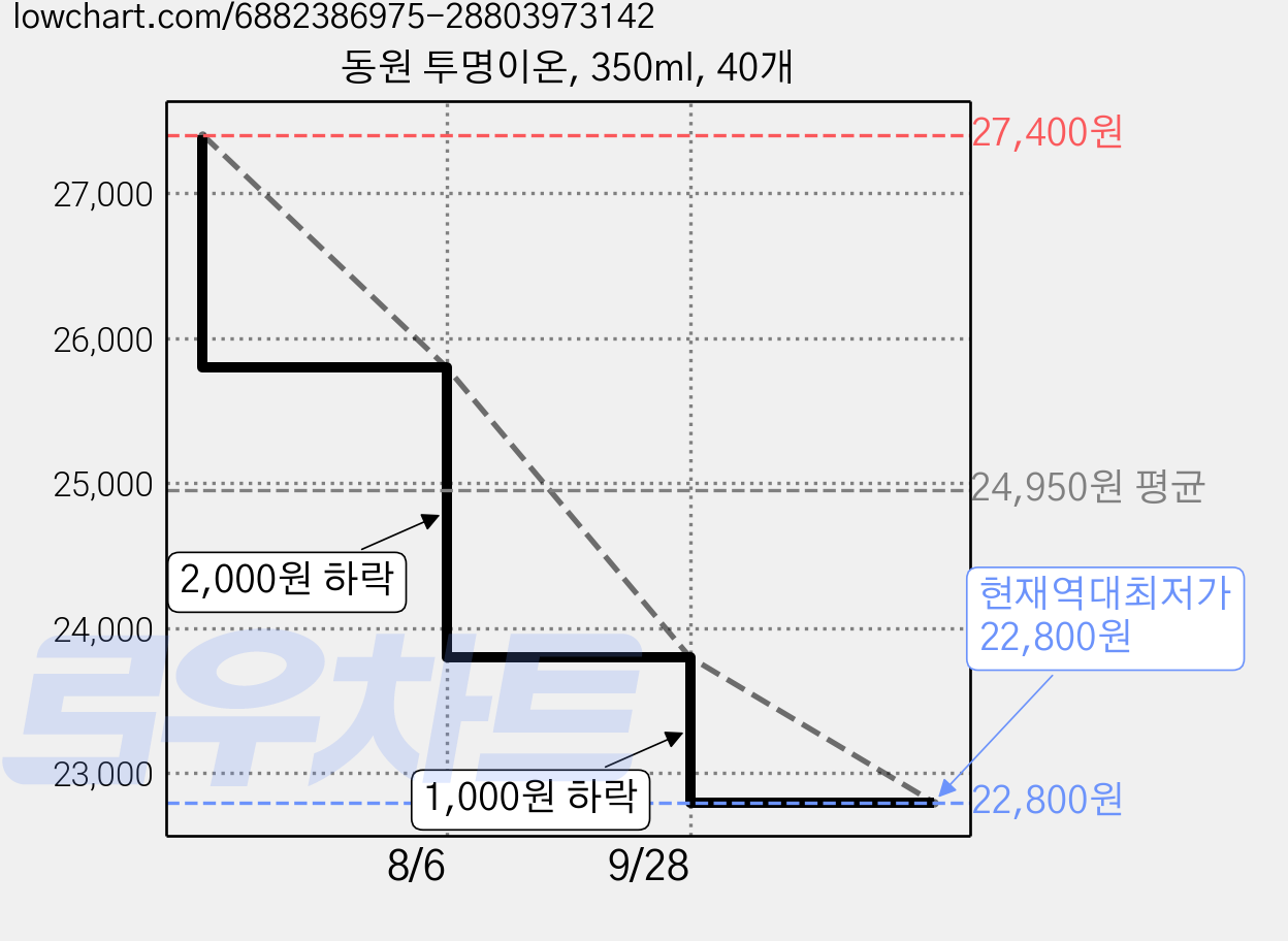 동원 투명이온, 350ml, 40개 가격 변동 차트, 현재가 22,800원, 역대최저가