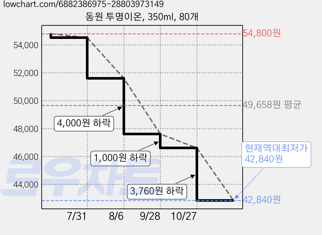 동원 투명이온, 350ml, 80개 가격 변동 차트, 현재가 42,840원, 역대최저가