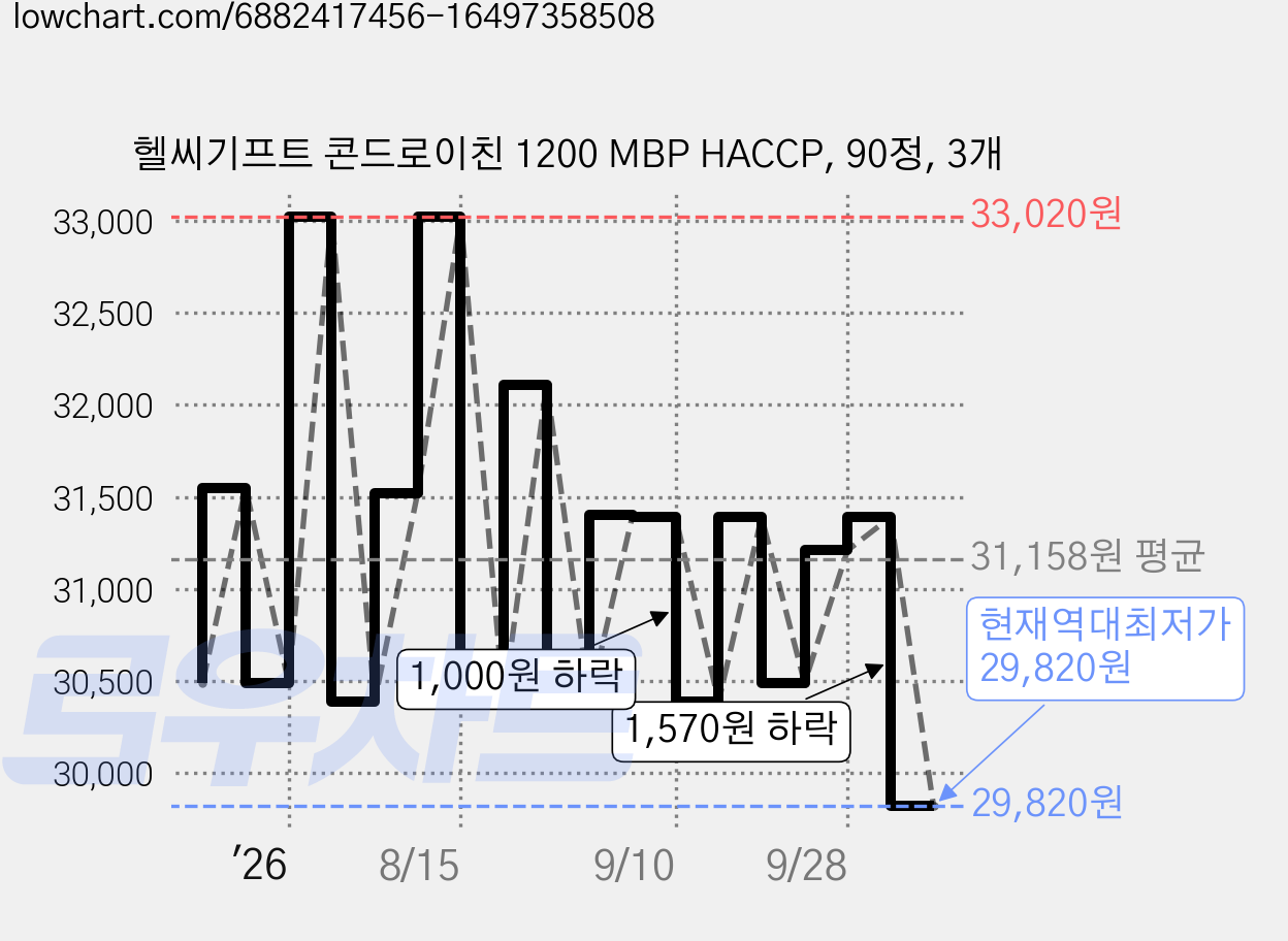 헬씨기프트 콘드로이친 1200 MBP HACCP, 90정, 3개 가격 변동 차트, 현재가 29,820원, 역대최저가