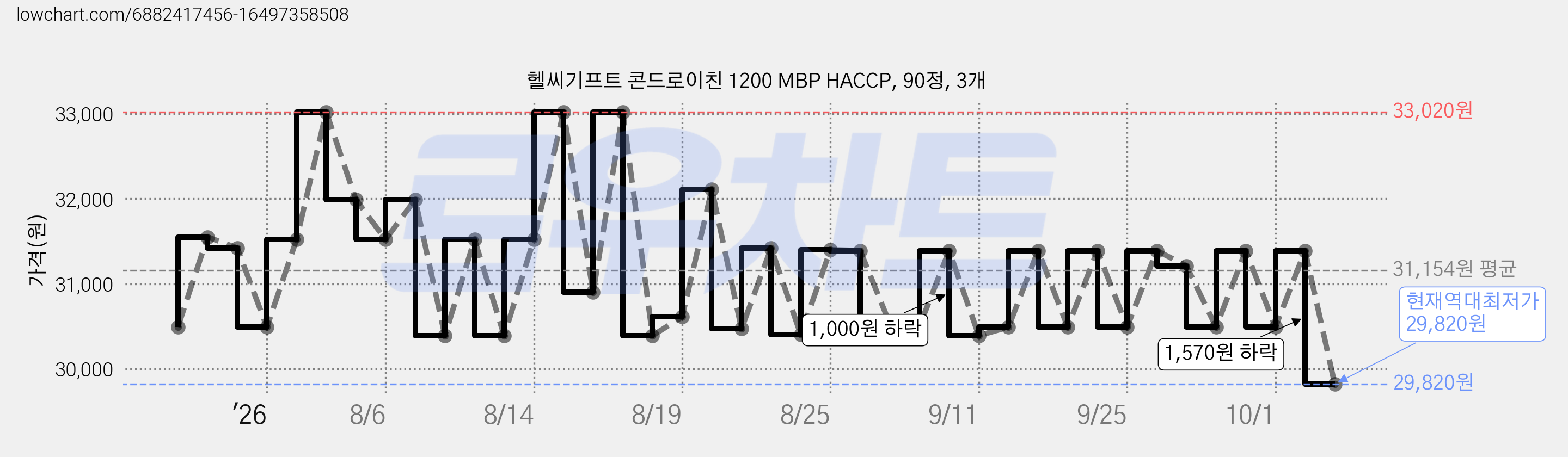헬씨기프트 콘드로이친 1200 MBP HACCP, 90정, 3개 가격 변동 차트, 현재가 29,820원, 역대최저가