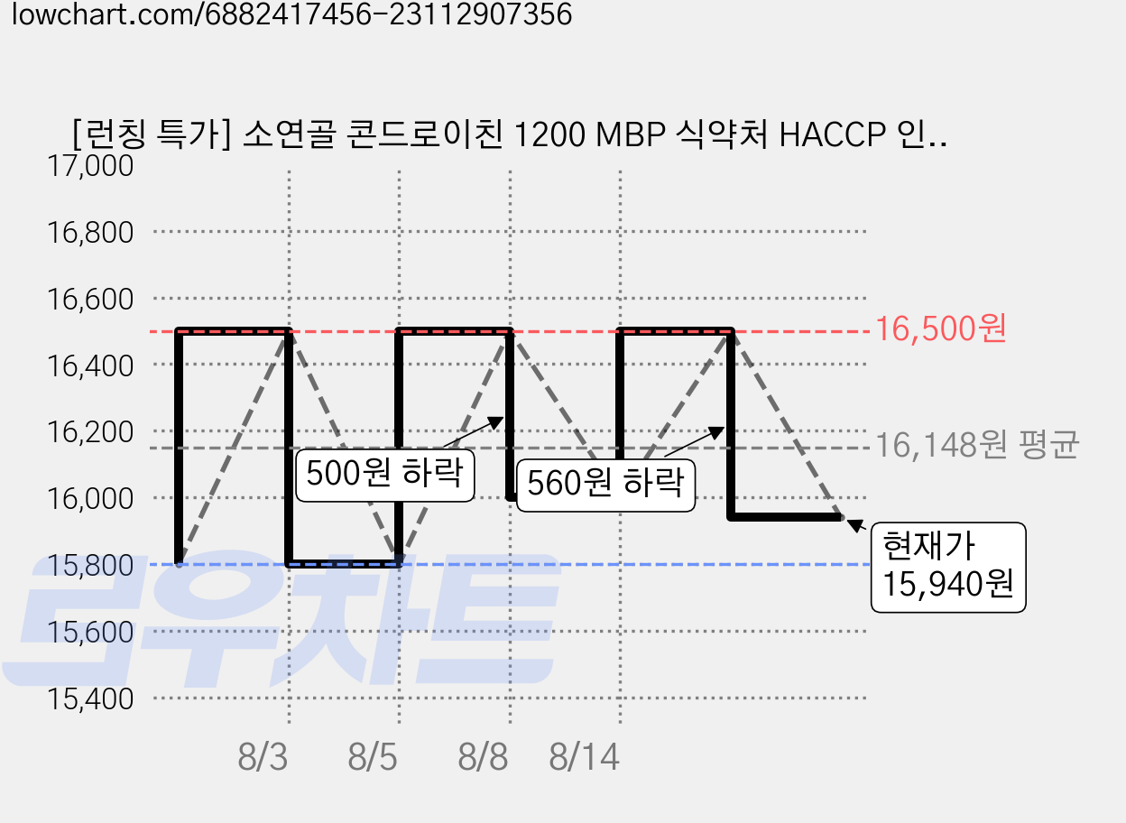 [런칭 특가] 소연골 콘드로이친 1200 MBP 식약처 HACCP 인증 보스웰리아 추출물 부모님 선물, 60정, 2개 가격 변동 차트, 현재가 15,940원, 관측 최저가 15,800원
