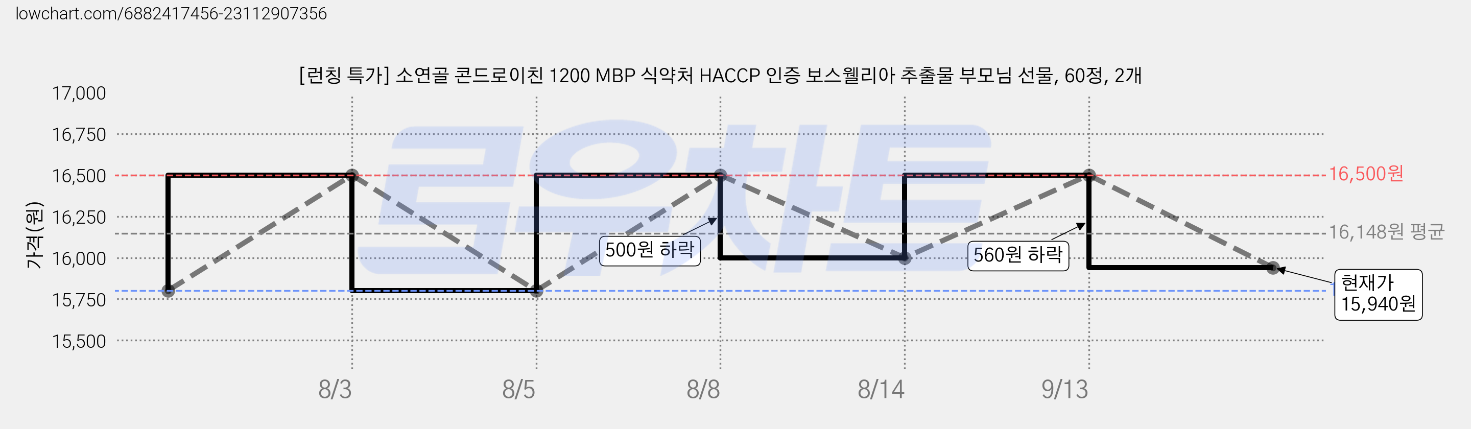 [런칭 특가] 소연골 콘드로이친 1200 MBP 식약처 HACCP 인증 보스웰리아 추출물 부모님 선물, 60정, 2개 가격 변동 차트, 현재가 15,940원, 관측 최저가 15,800원