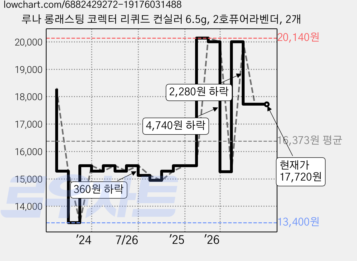 루나 롱래스팅 코렉터 리퀴드 컨실러 6.5g, 2호퓨어라벤더, 2개 가격 변동 차트, 현재가 17,720원, 관측 최저가 13,400원