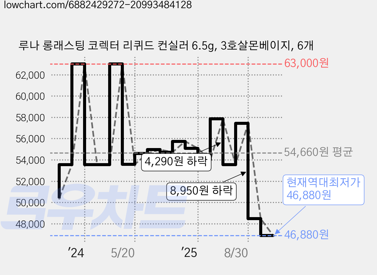 루나 롱래스팅 코렉터 리퀴드 컨실러 6.5g, 3호살몬베이지, 6개 가격 변동 차트, 현재가 46,880원, 역대최저가