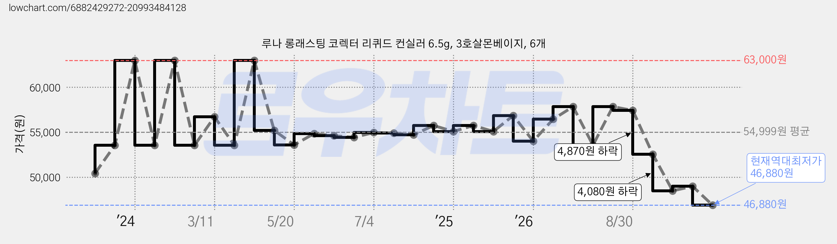루나 롱래스팅 코렉터 리퀴드 컨실러 6.5g, 3호살몬베이지, 6개 가격 변동 차트, 현재가 46,880원, 역대최저가
