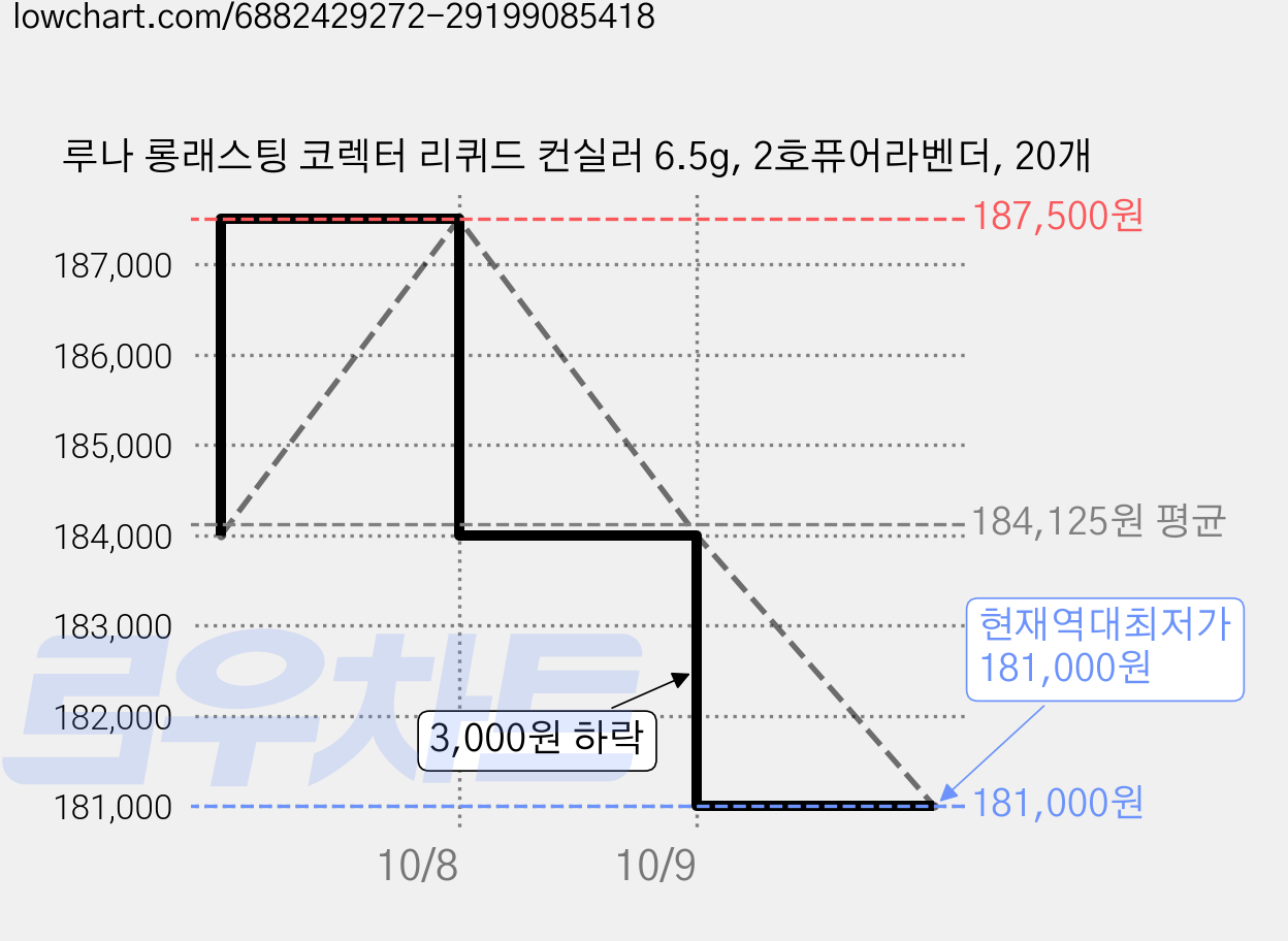 루나 롱래스팅 코렉터 리퀴드 컨실러 6.5g, 2호퓨어라벤더, 20개 가격 변동 차트, 현재가 181,000원, 역대최저가