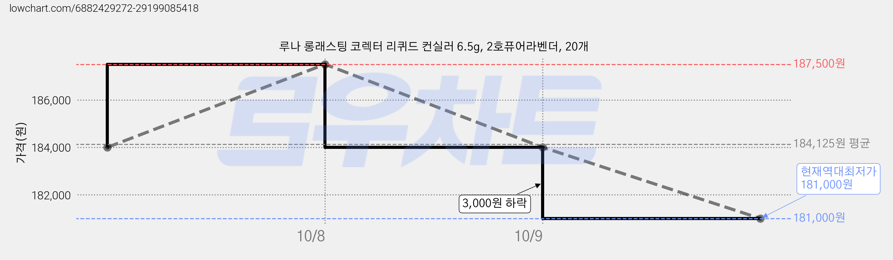 루나 롱래스팅 코렉터 리퀴드 컨실러 6.5g, 2호퓨어라벤더, 20개 가격 변동 차트, 현재가 181,000원, 역대최저가