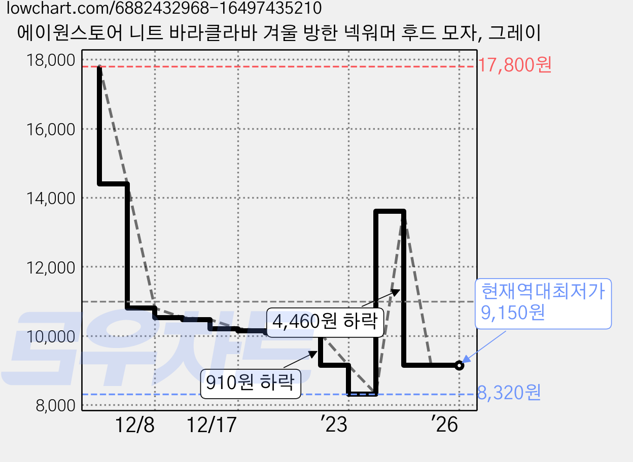 에이원스토어 니트 바라클라바 겨울 방한 넥워머 후드 모자, 그레이 가격 변동 차트, 현재가 9,150원, 역대최저가