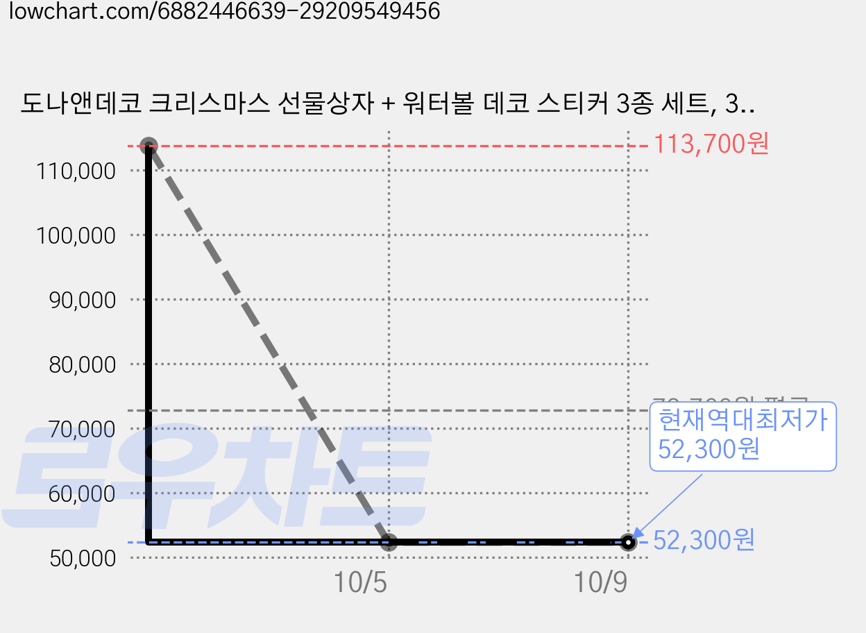도나앤데코 크리스마스 선물상자 + 워터볼 데코 스티커 3종 세트, 30세트, 화이트(선물상자) 가격 변동 차트, 현재가 52,300원, 역대최저가