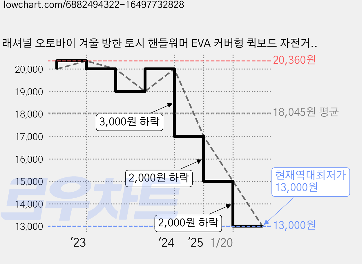 래셔널 오토바이 겨울 방한 토시 핸들워머 EVA 커버형 퀵보드 자전거 범용 큰사이즈, 블랙 가격 변동 차트, 현재가 13,000원, 역대최저가