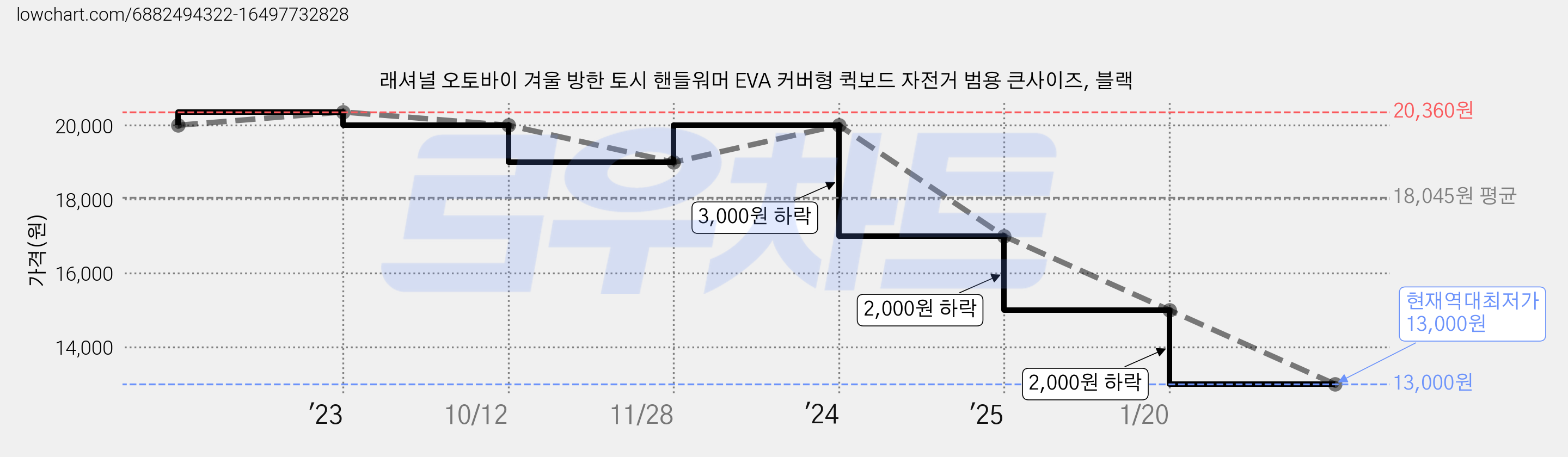 래셔널 오토바이 겨울 방한 토시 핸들워머 EVA 커버형 퀵보드 자전거 범용 큰사이즈, 블랙 가격 변동 차트, 현재가 13,000원, 역대최저가