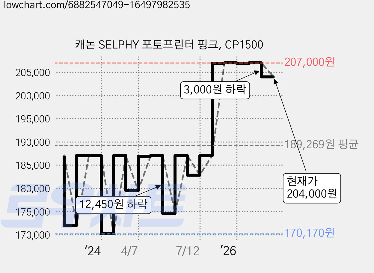 캐논 SELPHY 포토프린터 핑크, CP1500 가격 변동 차트, 현재가 204,000원, 관측 최저가 168,300원