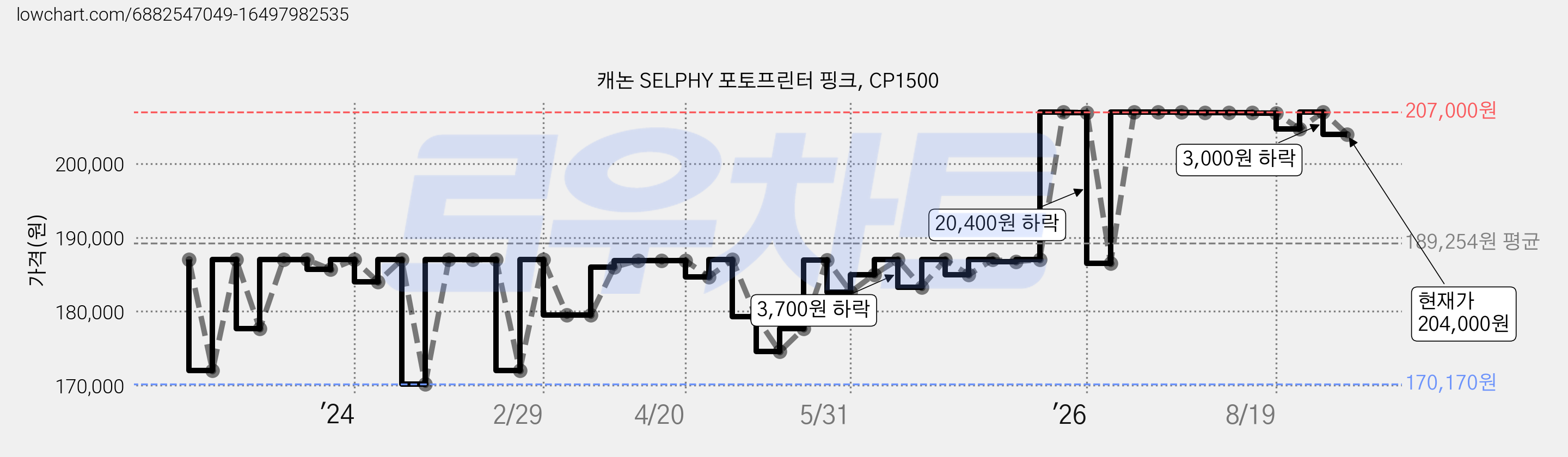 캐논 SELPHY 포토프린터 핑크, CP1500 가격 변동 차트, 현재가 204,000원, 관측 최저가 168,300원