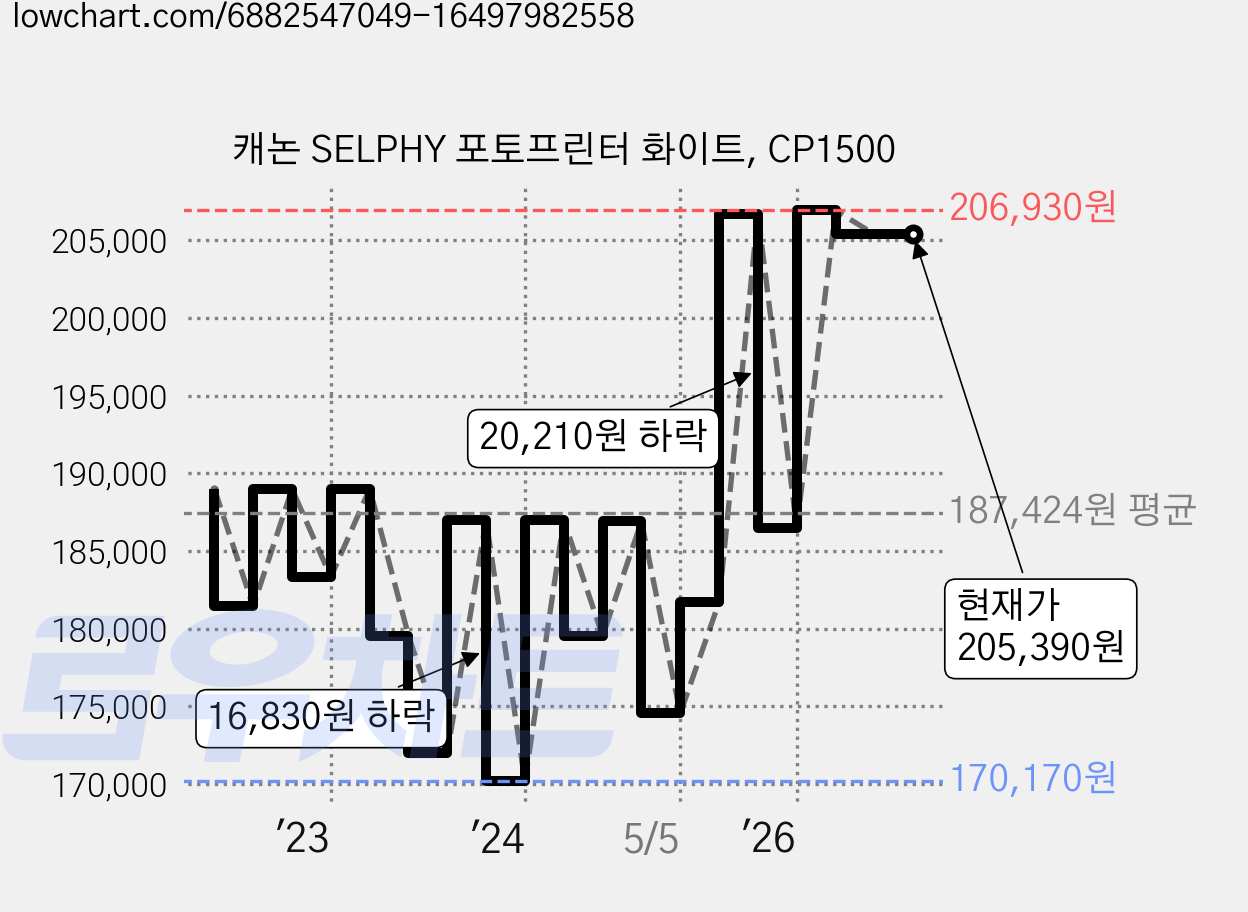 캐논 SELPHY 포토프린터 화이트, CP1500 가격 변동 차트, 현재가 205,390원, 관측 최저가 168,300원