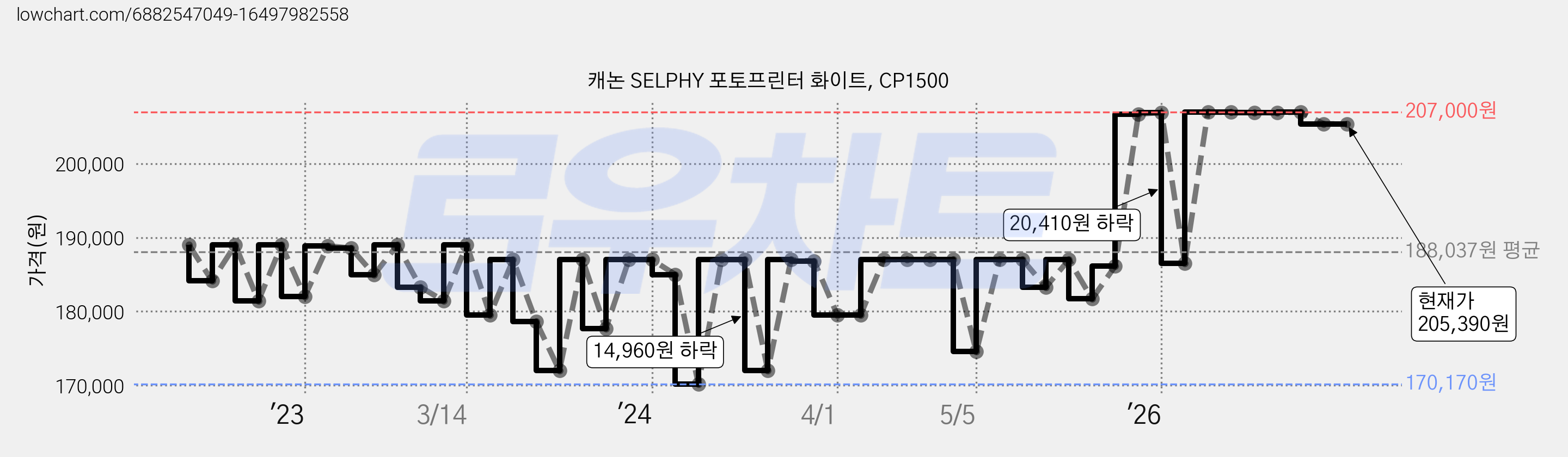 캐논 SELPHY 포토프린터 화이트, CP1500 가격 변동 차트, 현재가 205,390원, 관측 최저가 168,300원