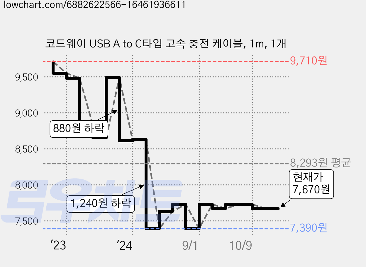 코드웨이 USB A to C타입 고속 충전 케이블, 1m, 1개 가격 변동 차트, 현재가 7,670원, 관측 최저가 7,390원