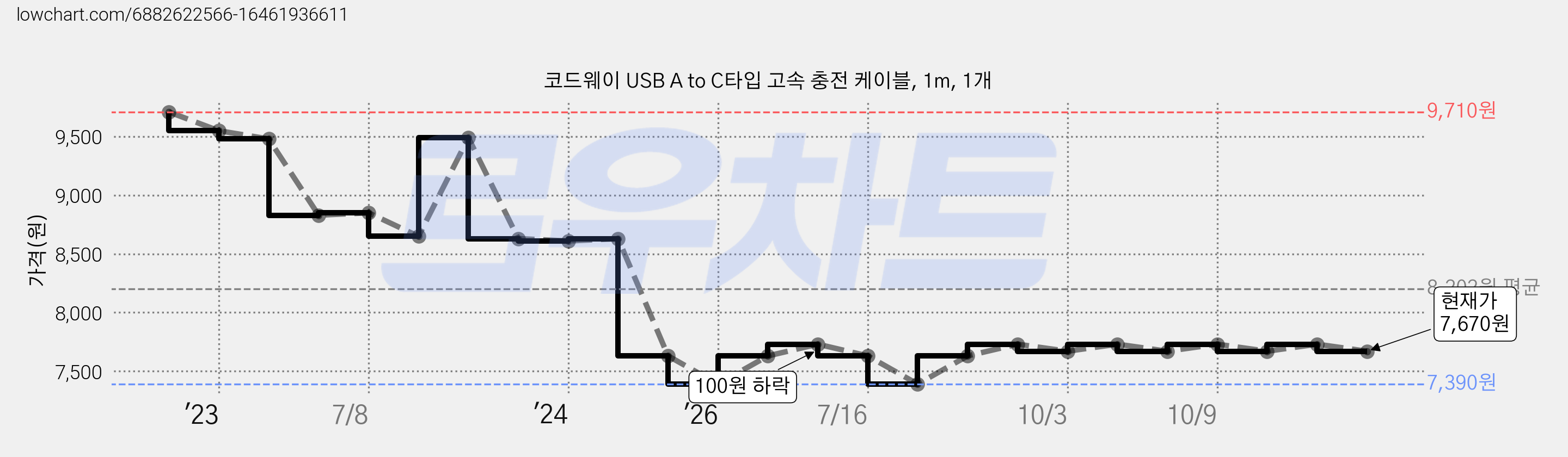 코드웨이 USB A to C타입 고속 충전 케이블, 1m, 1개 가격 변동 차트, 현재가 7,670원, 관측 최저가 7,390원