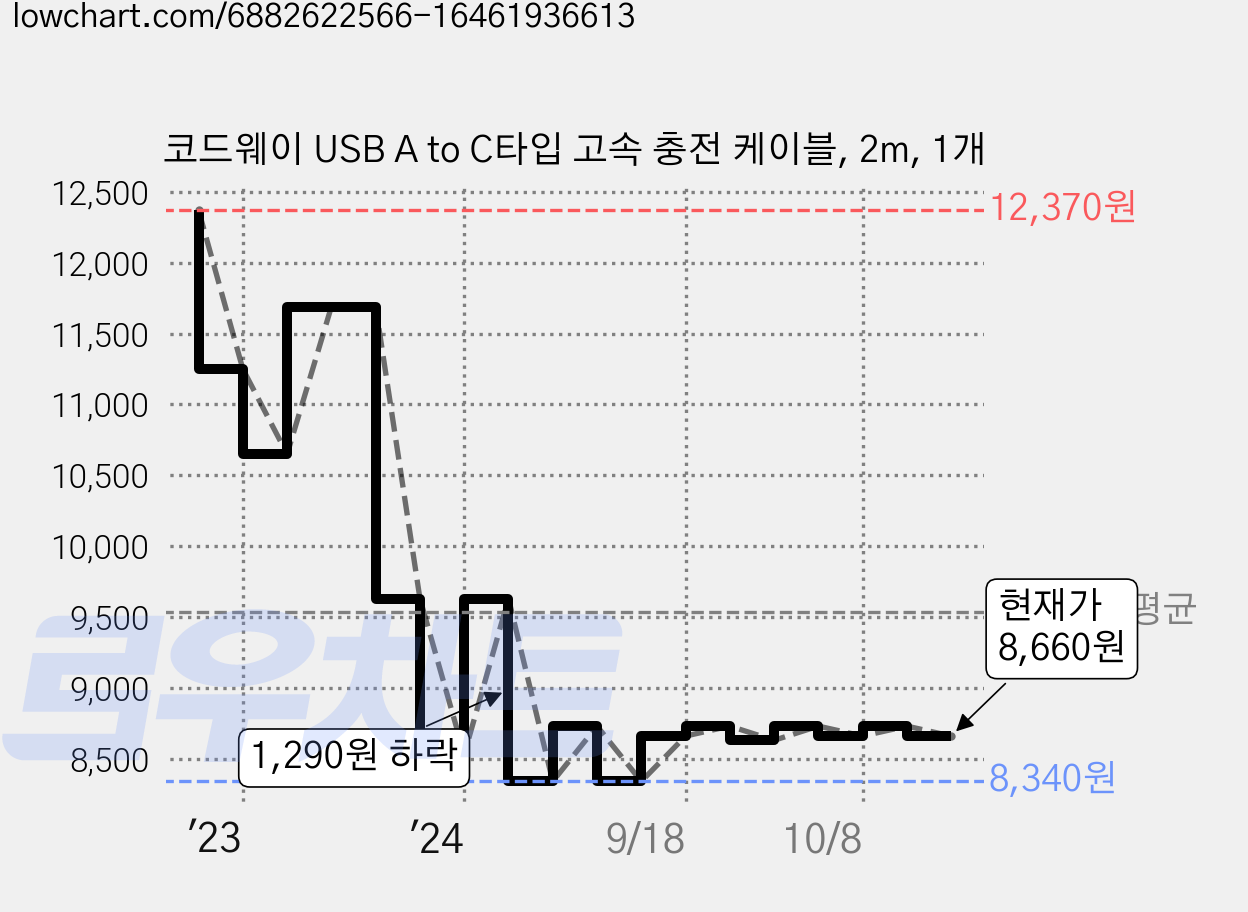 코드웨이 USB A to C타입 고속 충전 케이블, 2m, 1개 가격 변동 차트, 현재가 8,660원, 관측 최저가 8,340원