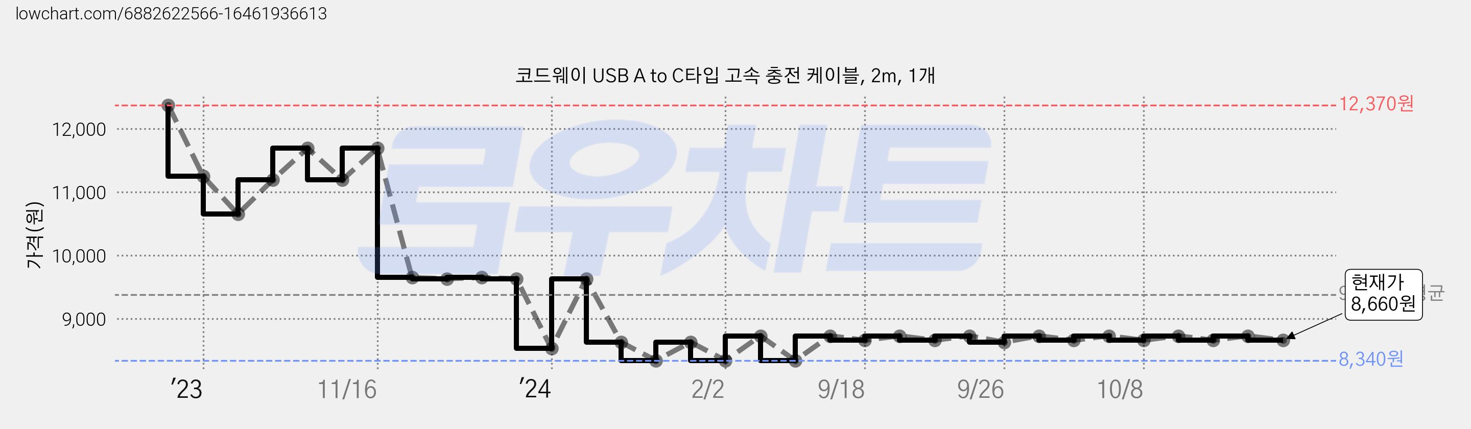 코드웨이 USB A to C타입 고속 충전 케이블, 2m, 1개 가격 변동 차트, 현재가 8,660원, 관측 최저가 8,340원