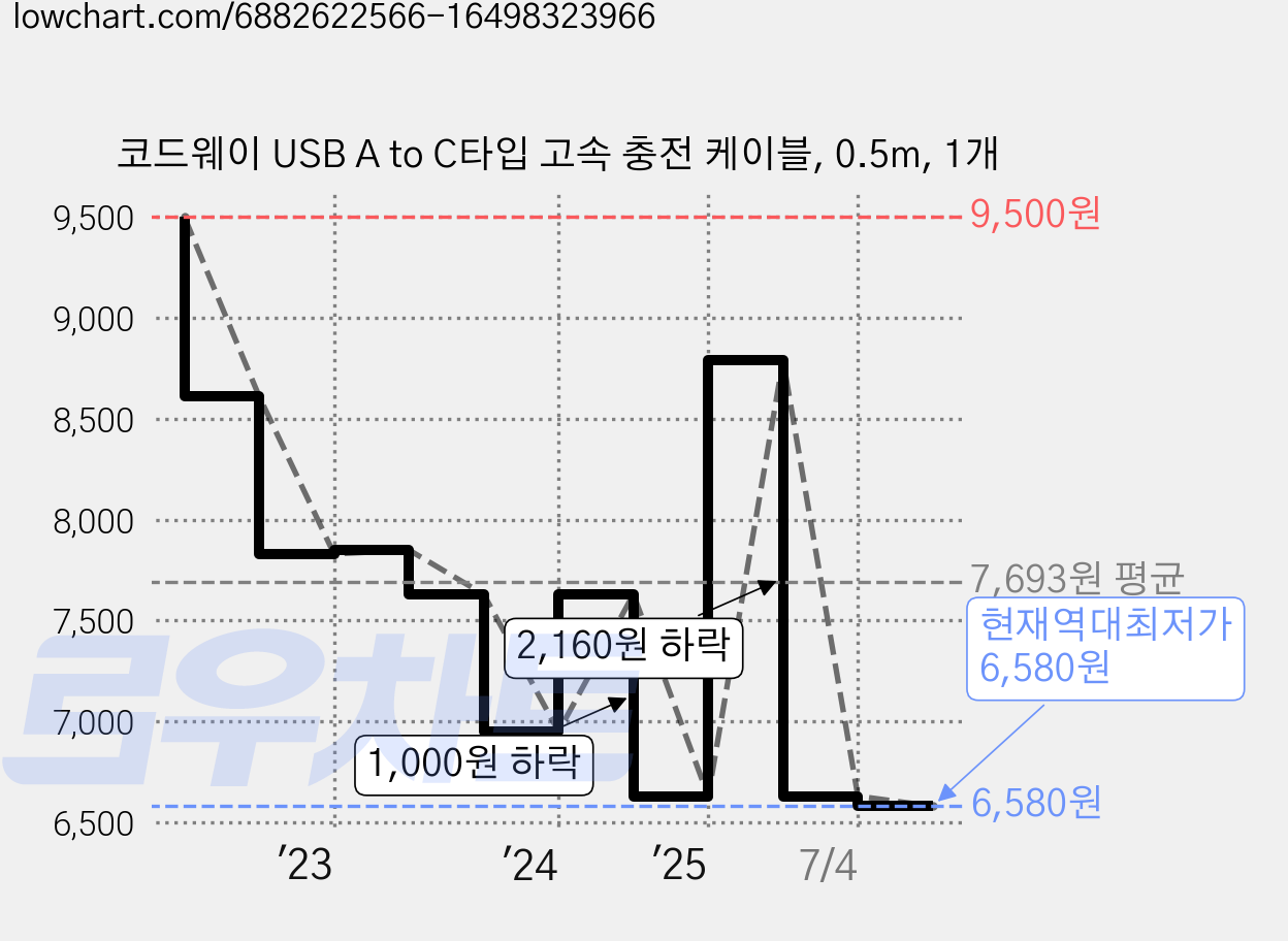 코드웨이 USB A to C타입 고속 충전 케이블, 0.5m, 1개 가격 변동 차트, 현재가 6,580원, 역대최저가