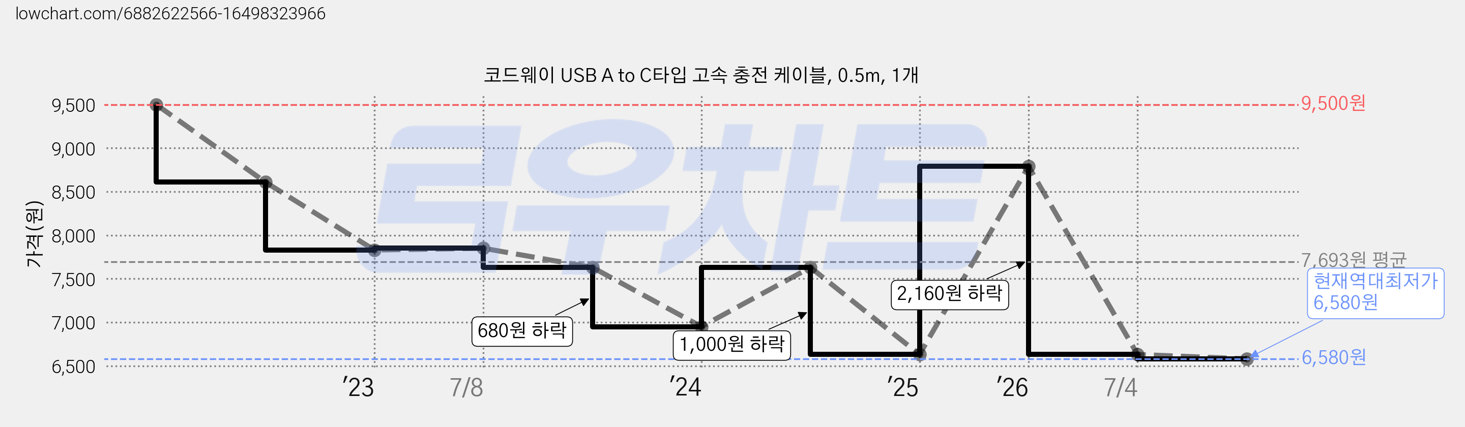 코드웨이 USB A to C타입 고속 충전 케이블, 0.5m, 1개 가격 변동 차트, 현재가 6,580원, 역대최저가