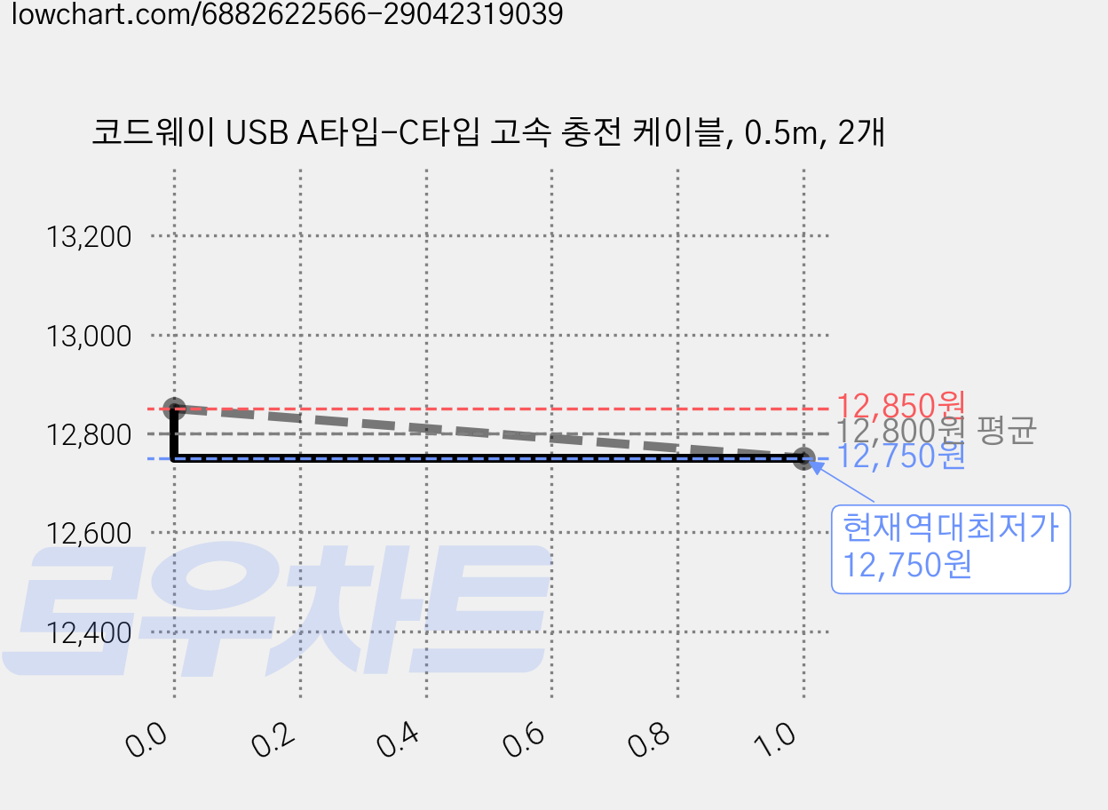 코드웨이 USB A타입-C타입 고속 충전 케이블, 0.5m, 2개 가격 변동 차트, 현재가 12,750원, 역대최저가