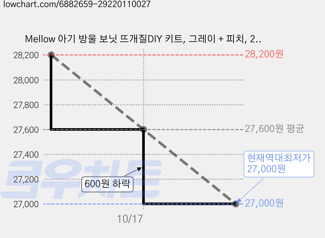 Mellow 아기 방울 보닛 뜨개질DIY 키트, 그레이 + 피치, 2개 가격 변동 차트, 현재가 27,000원, 역대최저가