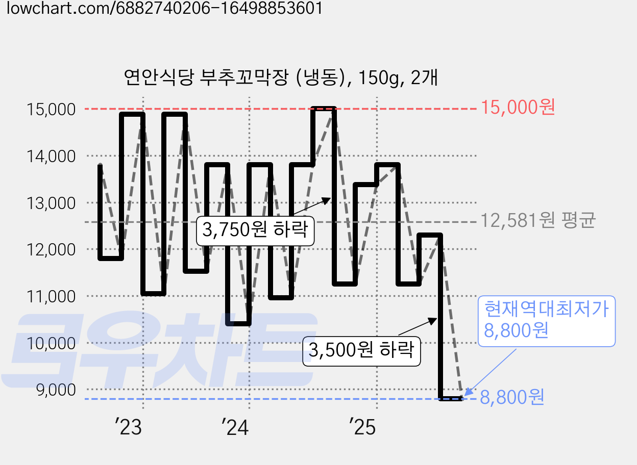 연안식당 부추꼬막장 (냉동), 150g, 2개 가격 변동 차트, 현재가 8,800원, 역대최저가