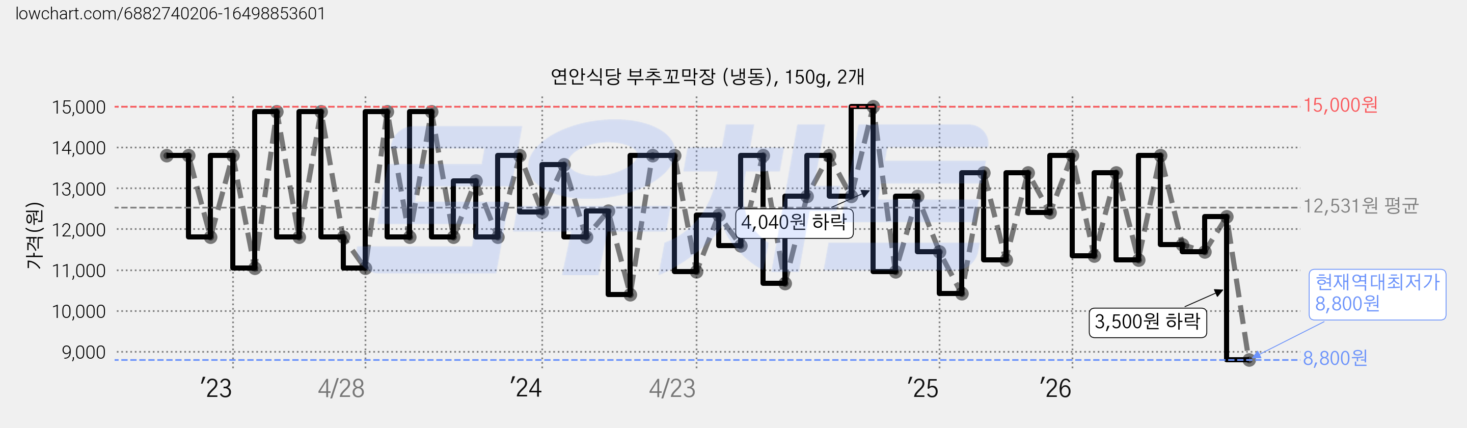 연안식당 부추꼬막장 (냉동), 150g, 2개 가격 변동 차트, 현재가 8,800원, 역대최저가