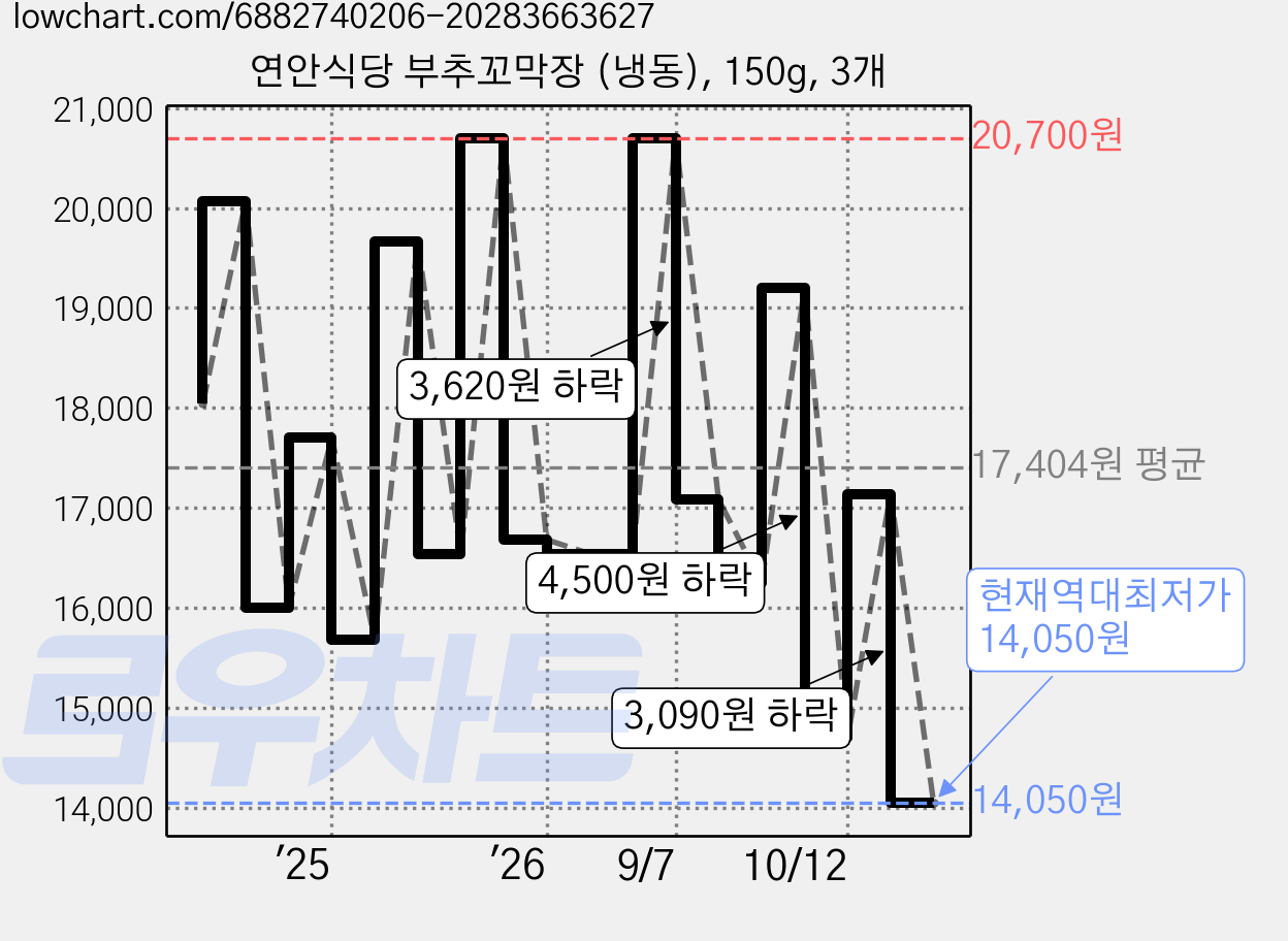 연안식당 부추꼬막장 (냉동), 150g, 3개 가격 변동 차트, 현재가 14,050원, 역대최저가