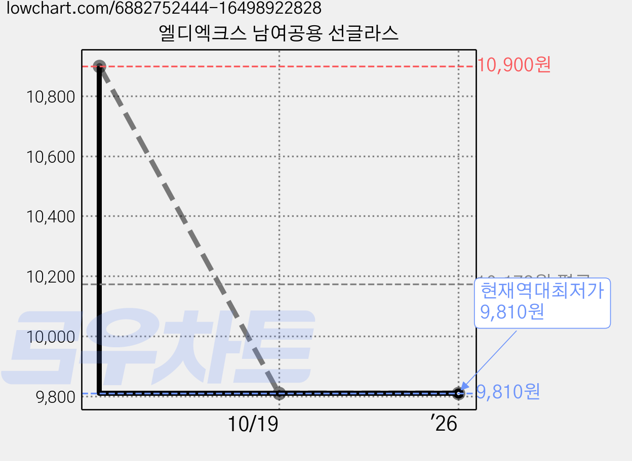 엘디엑크스 남여공용 선글라스 가격 변동 차트, 현재가 9,810원, 역대최저가