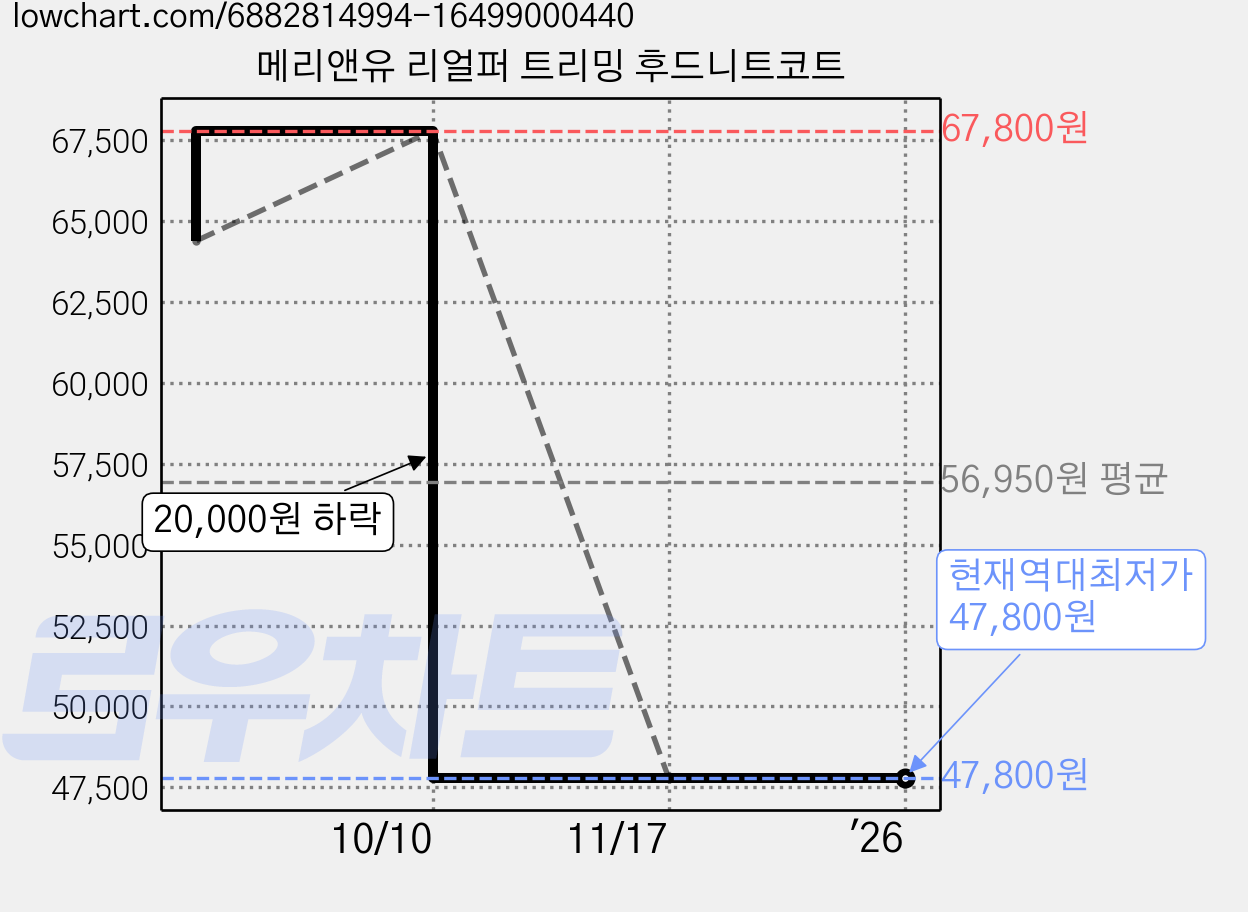 메리앤유 리얼퍼 트리밍 후드니트코트 가격 변동 차트, 현재가 47,800원, 역대최저가