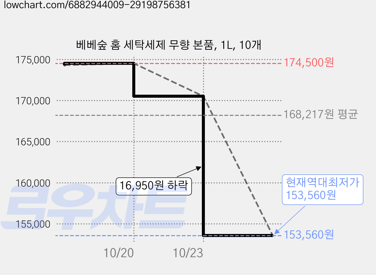베베숲 홈 세탁세제 무향 본품, 1L, 10개 가격 변동 차트, 현재가 153,560원, 역대최저가