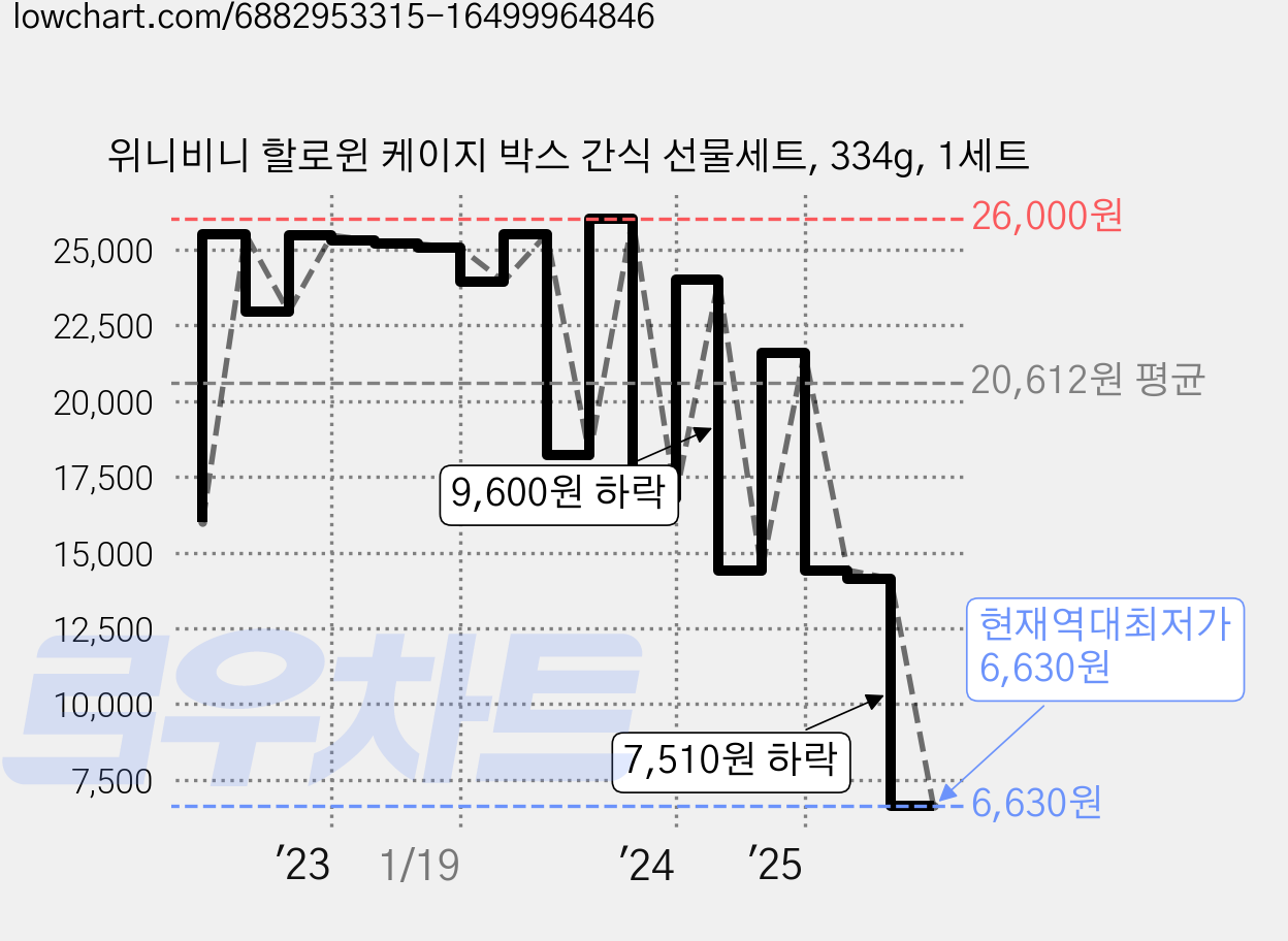 위니비니 할로윈 케이지 박스 간식 선물세트, 334g, 1세트 가격 변동 차트, 현재가 6,630원, 역대최저가