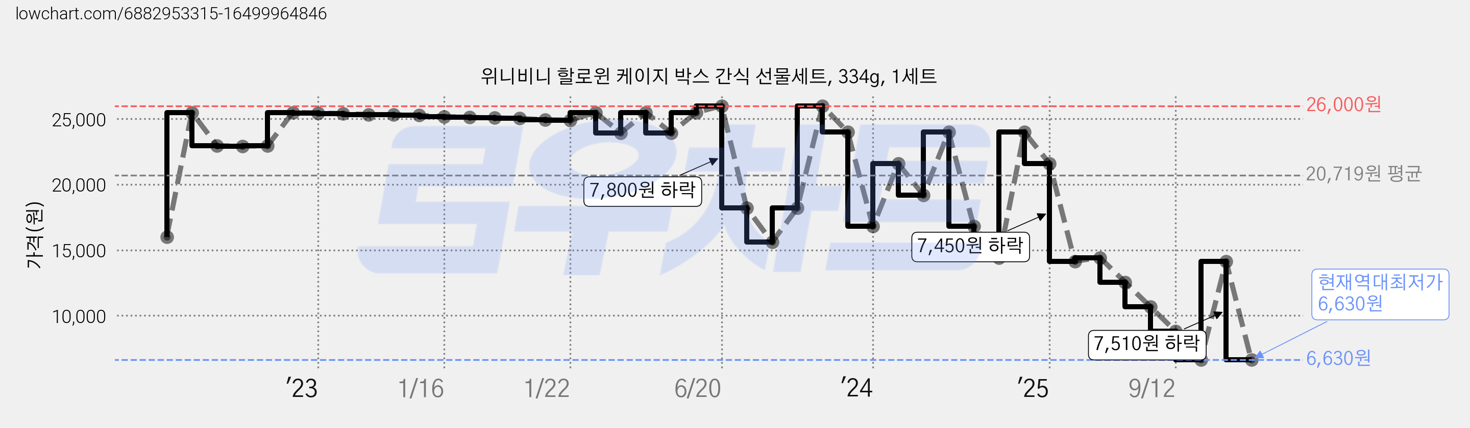 위니비니 할로윈 케이지 박스 간식 선물세트, 334g, 1세트 가격 변동 차트, 현재가 6,630원, 역대최저가