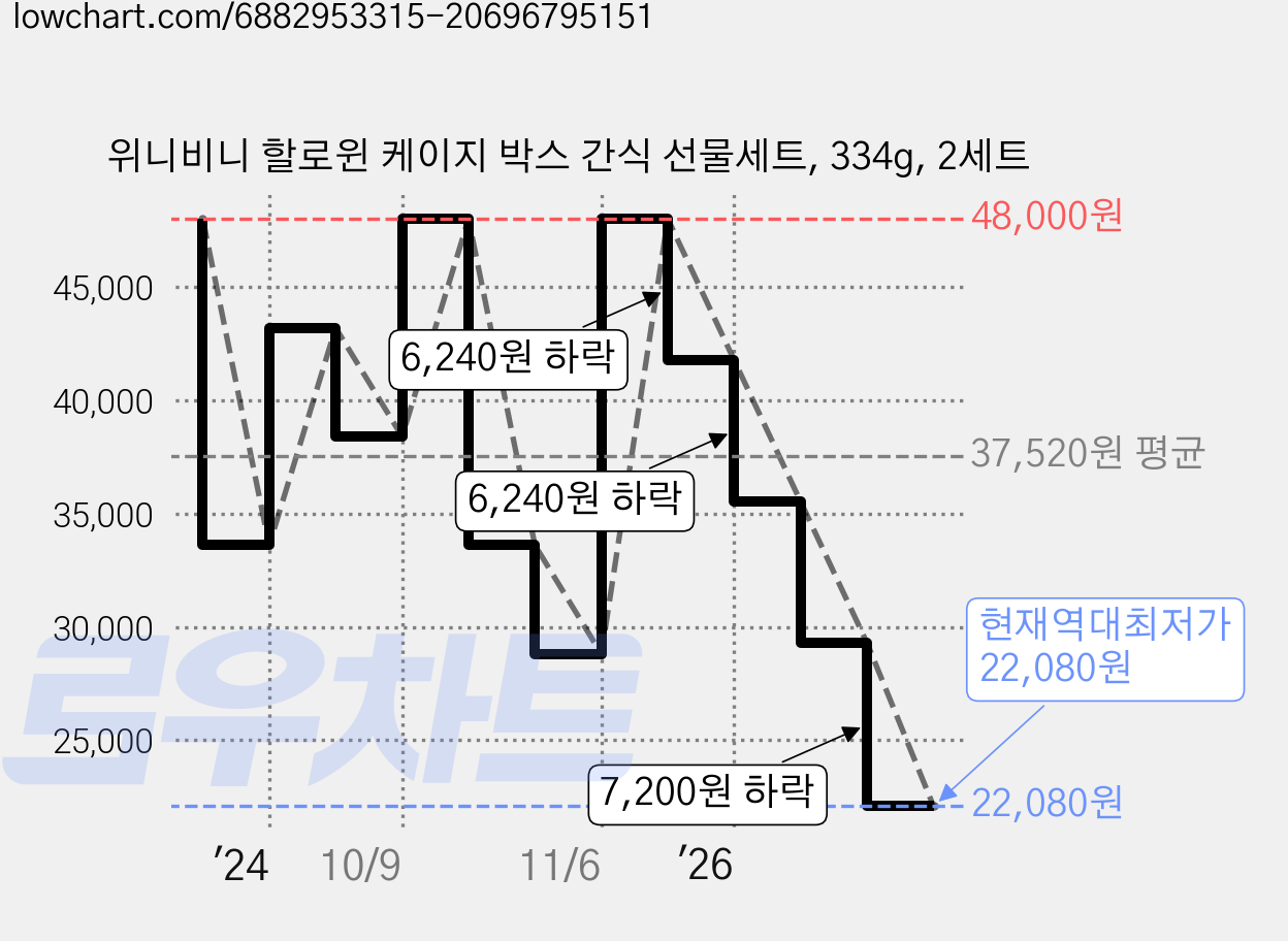 위니비니 할로윈 케이지 박스 간식 선물세트, 334g, 2세트 가격 변동 차트, 현재가 22,080원, 역대최저가