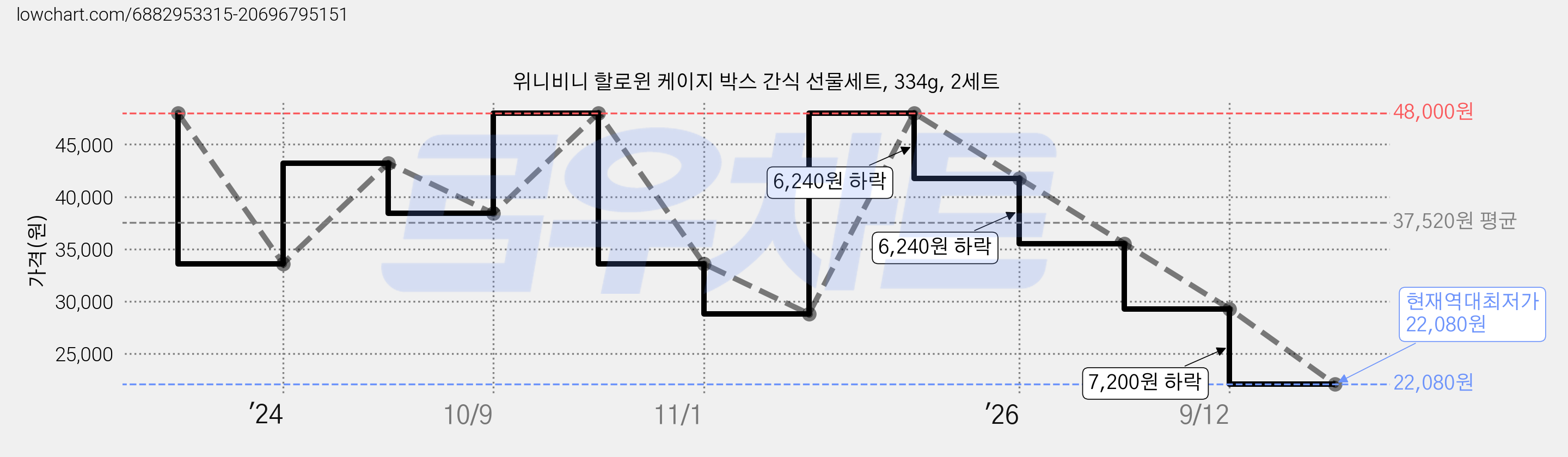 위니비니 할로윈 케이지 박스 간식 선물세트, 334g, 2세트 가격 변동 차트, 현재가 22,080원, 역대최저가