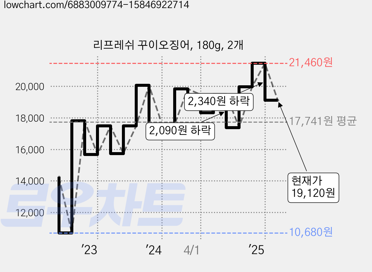 리프레쉬 꾸이오징어, 180g, 2개 가격 변동 차트, 현재가 19,120원, 관측 최저가 10,680원