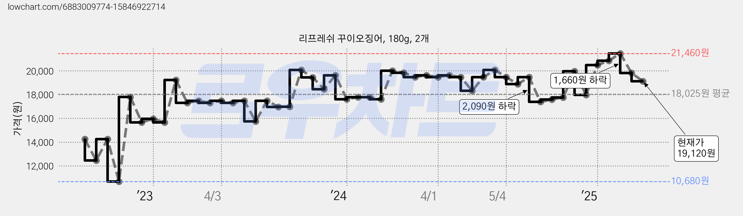 리프레쉬 꾸이오징어, 180g, 2개 가격 변동 차트, 현재가 19,120원, 관측 최저가 10,680원