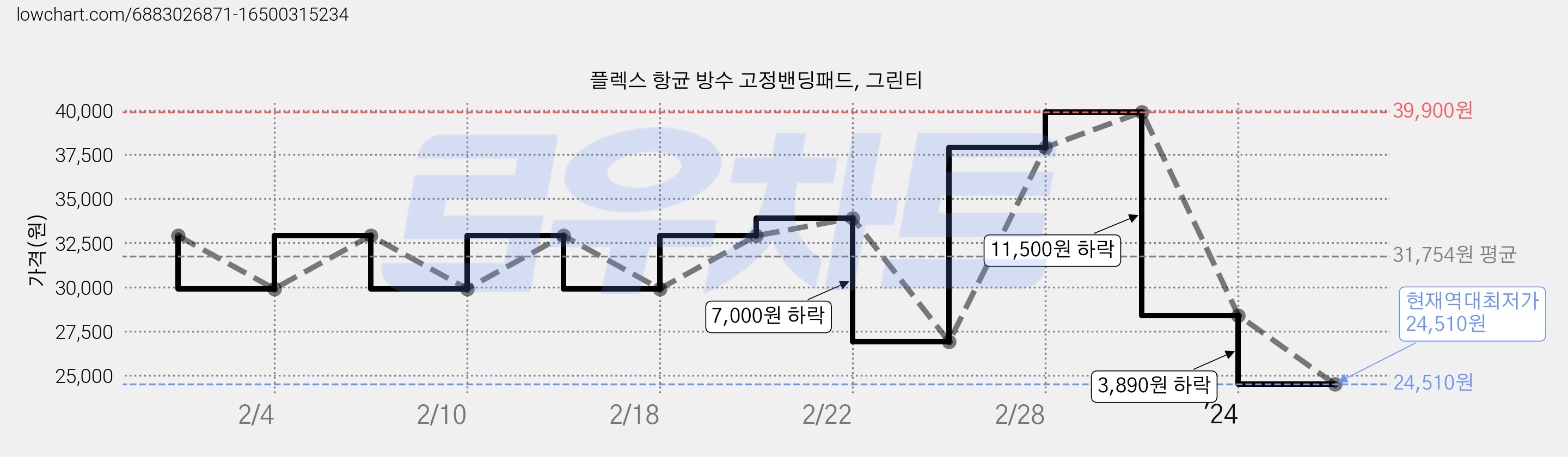 플렉스 항균 방수 고정밴딩패드, 그린티 가격 변동 차트, 현재가 24,510원, 역대최저가