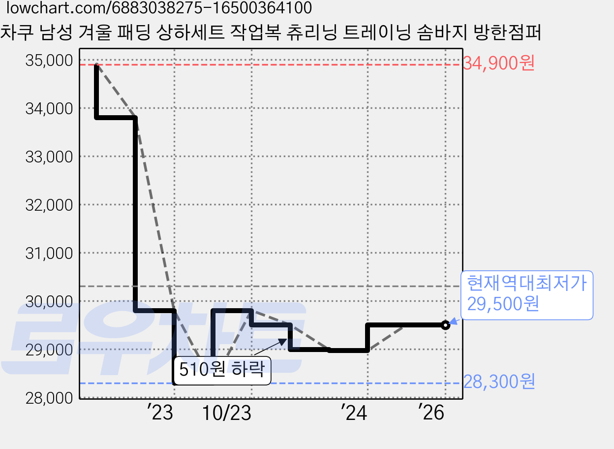 차쿠 남성 겨울 패딩 상하세트 작업복 츄리닝 트레이닝 솜바지 방한점퍼 가격 변동 차트, 현재가 29,500원, 역대최저가