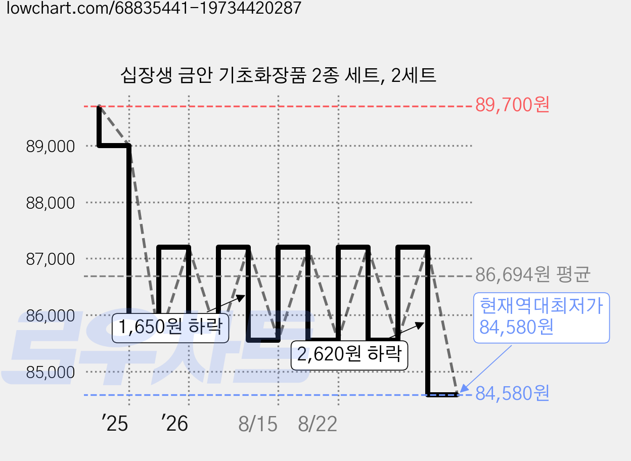 십장생 금안 기초화장품 2종 세트, 2세트 가격 변동 차트, 현재가 84,580원, 역대최저가