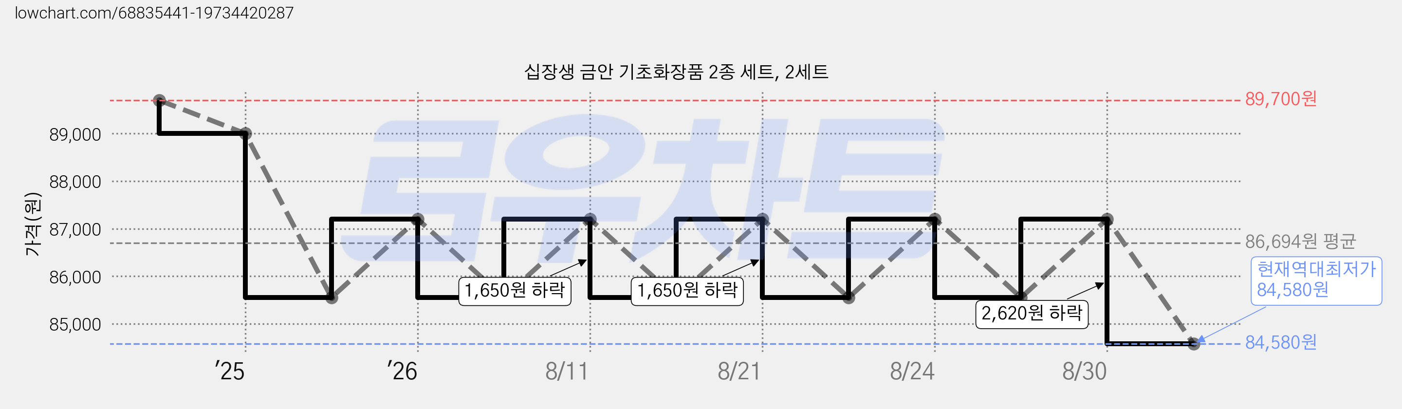 십장생 금안 기초화장품 2종 세트, 2세트 가격 변동 차트, 현재가 84,580원, 역대최저가